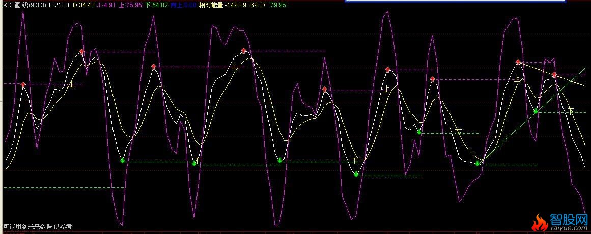 KDJ画线(通达信)