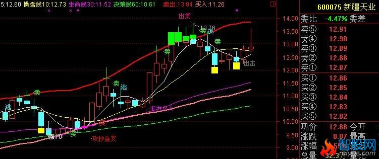 顶底主图波段指标(通达信)