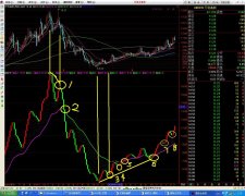 趋势王副图指标源码通达信指标公式