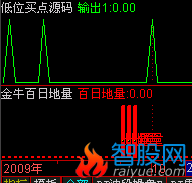 金牛百日地量金额(通达信)