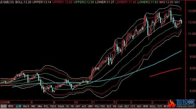 点与线的关系图看布林(通达信)