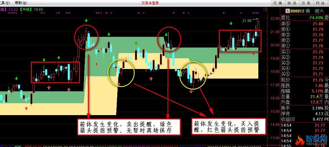 箱体买入卖出预警主图(通达信)