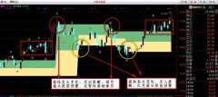 箱体买入卖出预警主图通达信指标公式