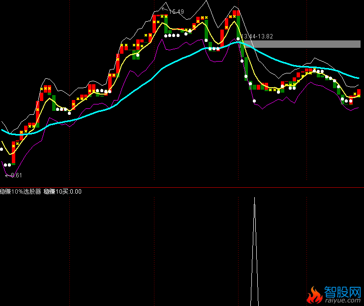 稳赚10%选股器(通达信)