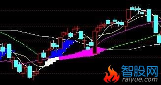 红块大涨主图指标(通达信)