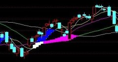 红块大涨主图指标通达信公式