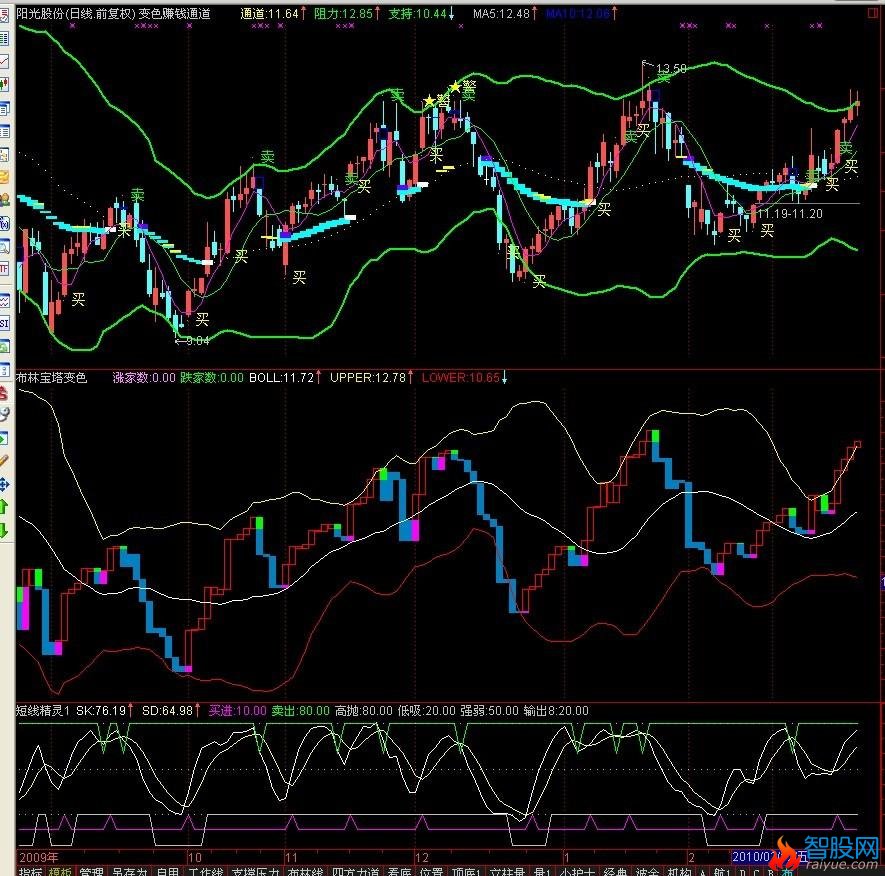 非常准确的布林买卖主图副图(通达信)
