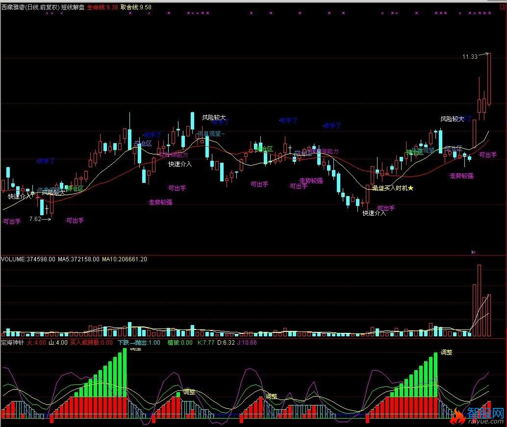 短线主图K线解盘(通达信)