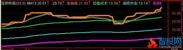 通达信寻找临界点指标公式