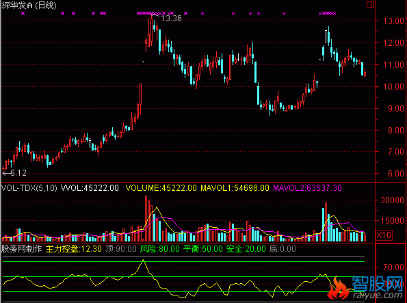 通达信主力控盘指标指标公式