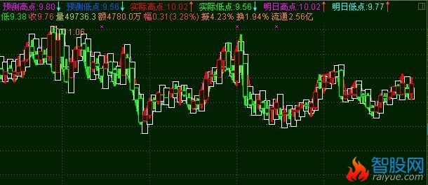 通达信明日股价预测主图指标公式