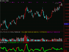 通达信趋势资金动向指标公式