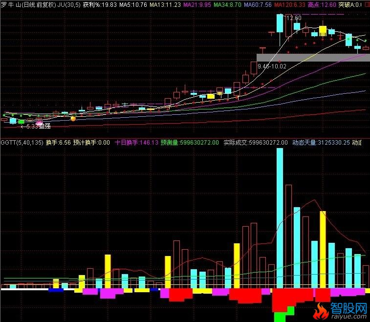 通达信全能换手指标公式