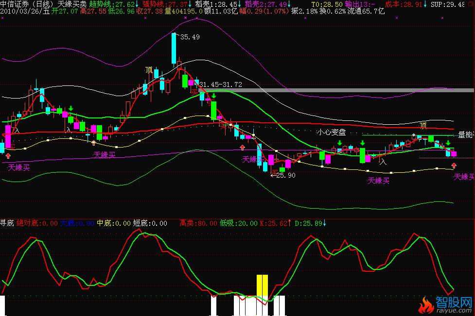 通达信天缘买卖主图指标公式