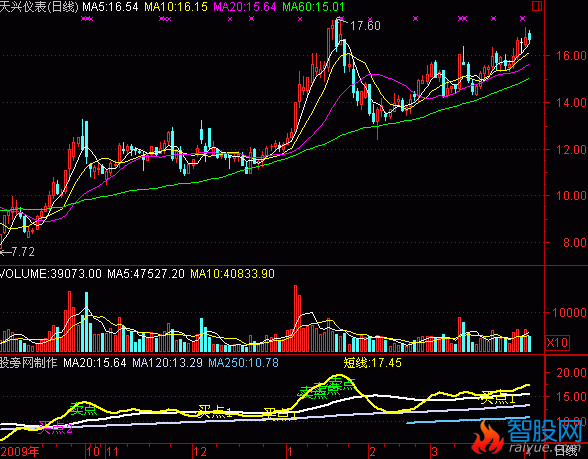 通达信三线开花指标公式