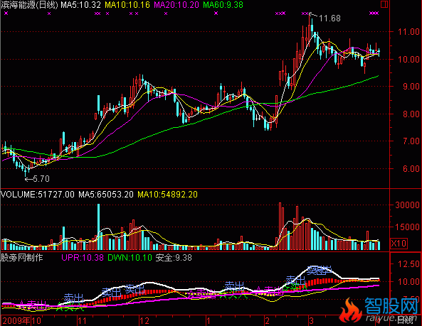 通达信最佳买卖指标公式