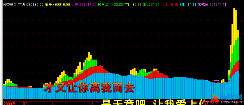 通达信分类资金指标公式