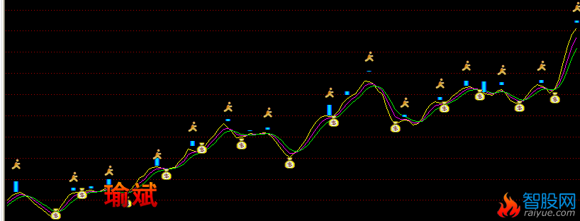 通达信钱袋子买入主图指标公式