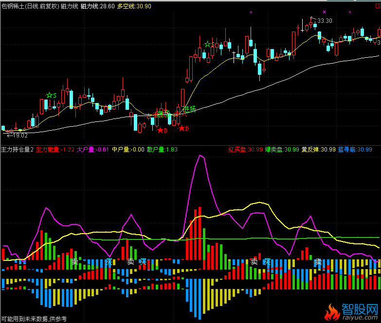 通达信主力持仓量指标公式