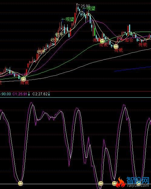 通达信大跌赚钱指标公式和选股公式