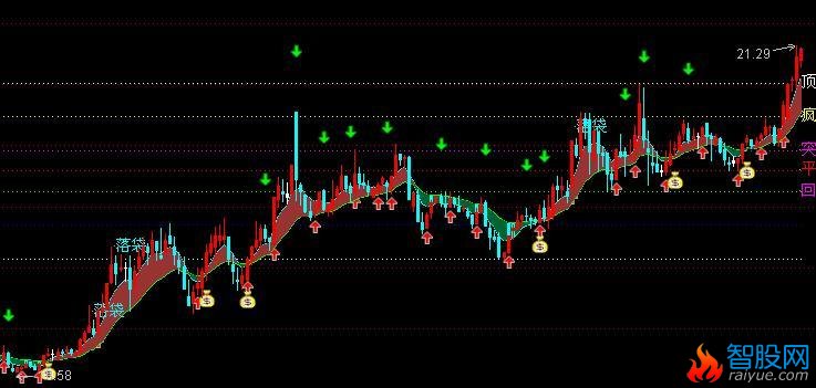 通达信黄金分割主图指标公式