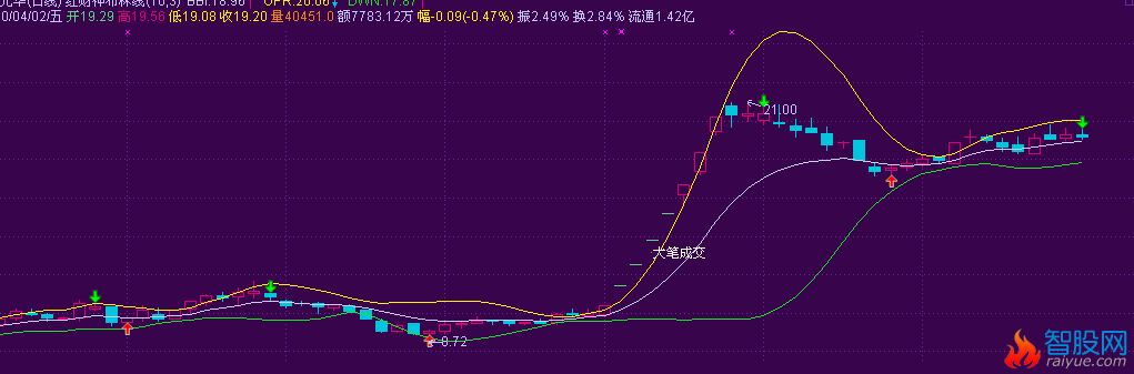 通达信红财神布林线主图指标公式