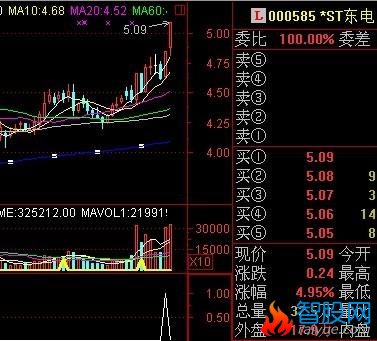 通达信天天涨停和选股指标公式