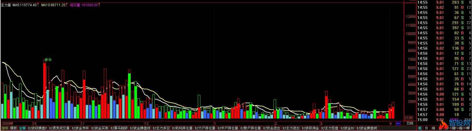 通达信主力量指标公式