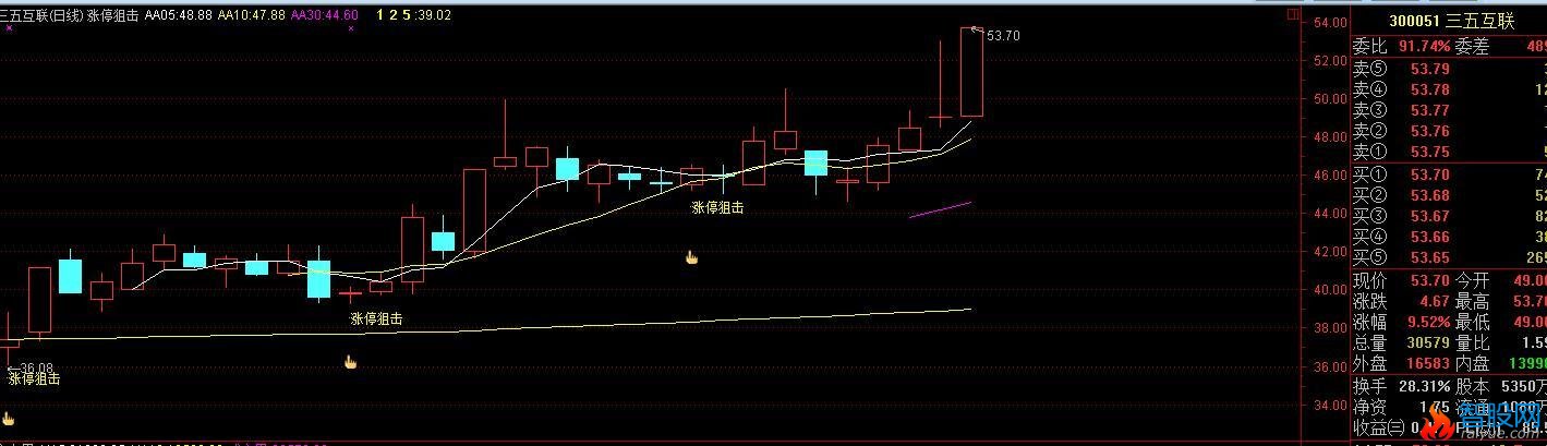 通达信涨停狙击指标公式