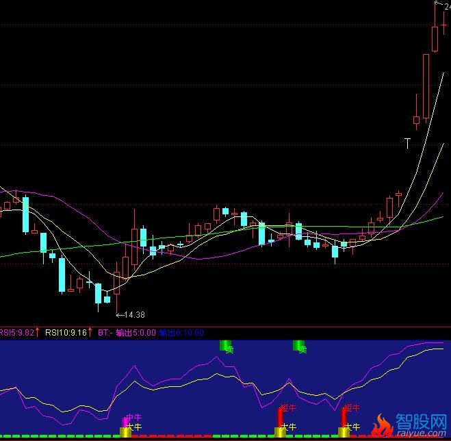 通达信股市灯塔指标公式和选股公式