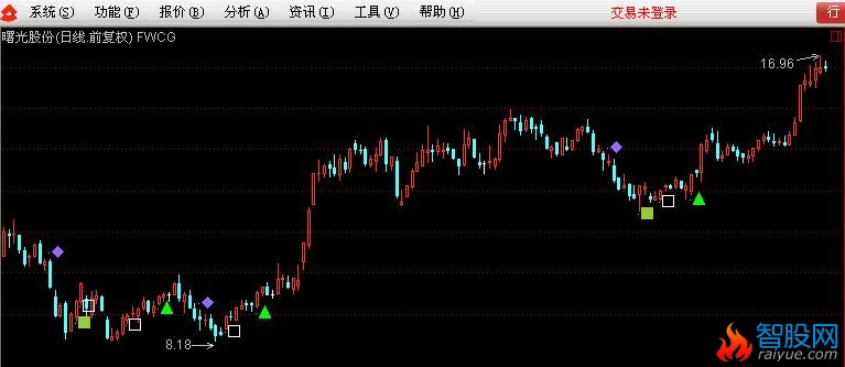 通达信容维创富主图指标公式