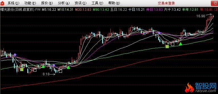 通达信容维创富主图指标公式