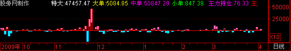 通达信主力持仓线+主力资金流指标公式