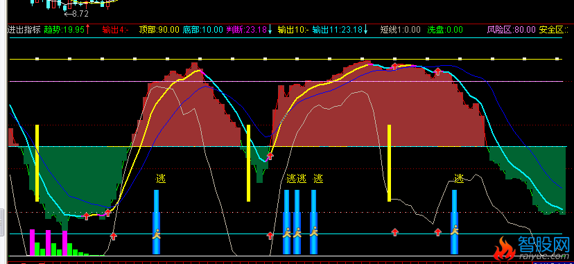 通达信股票进出指标公式