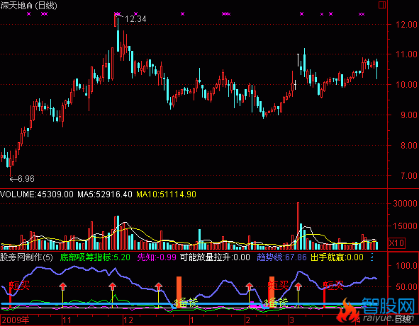 通达信底部吸筹指标公式