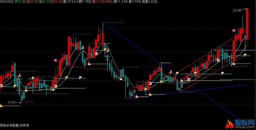 通达信最好自动画线主图指标公式