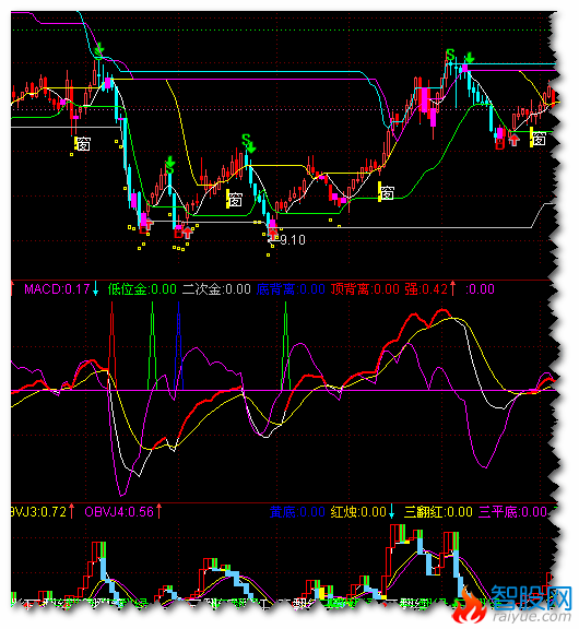 通达信MACD买卖指标公式
