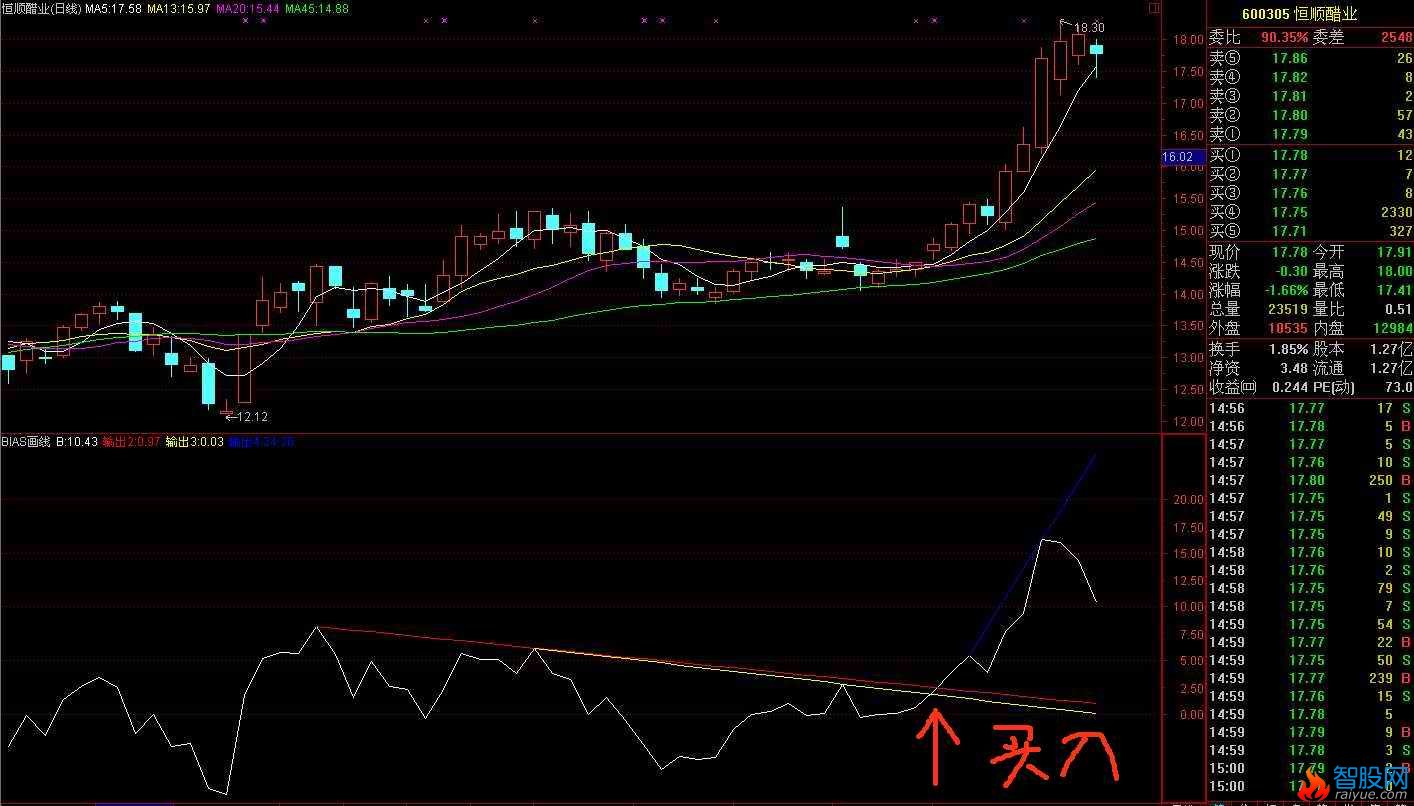 通达信BIAS画线公式