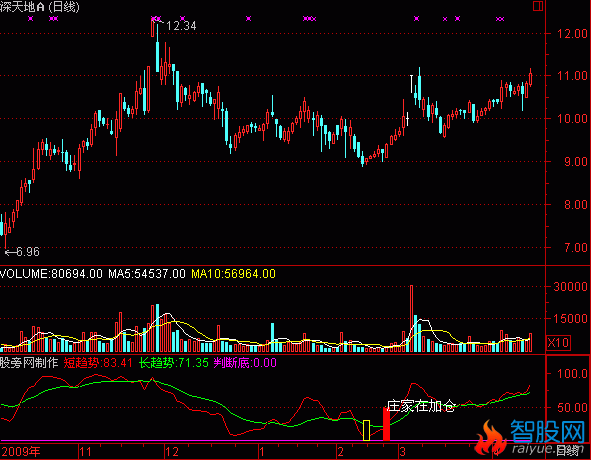 通达信底部主力出现指标公式