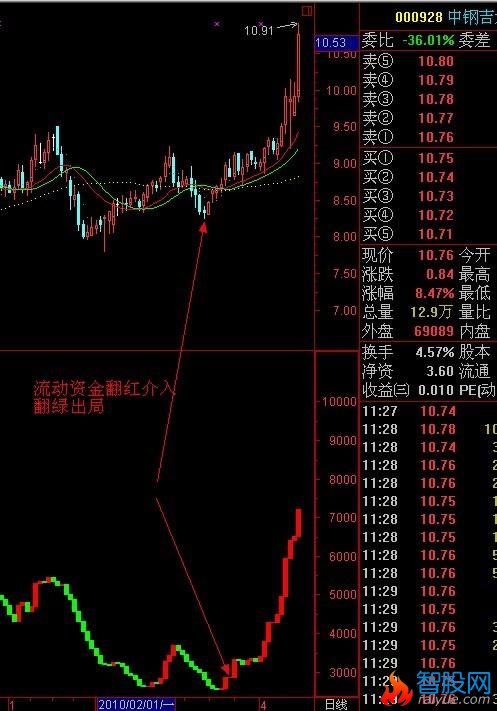 通达信流动资金指标公式