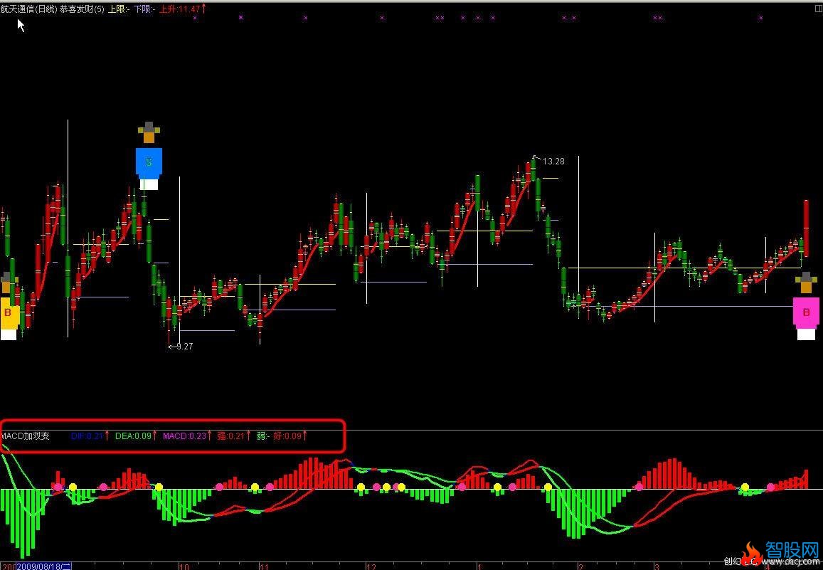 通达信MACD双变指标公式