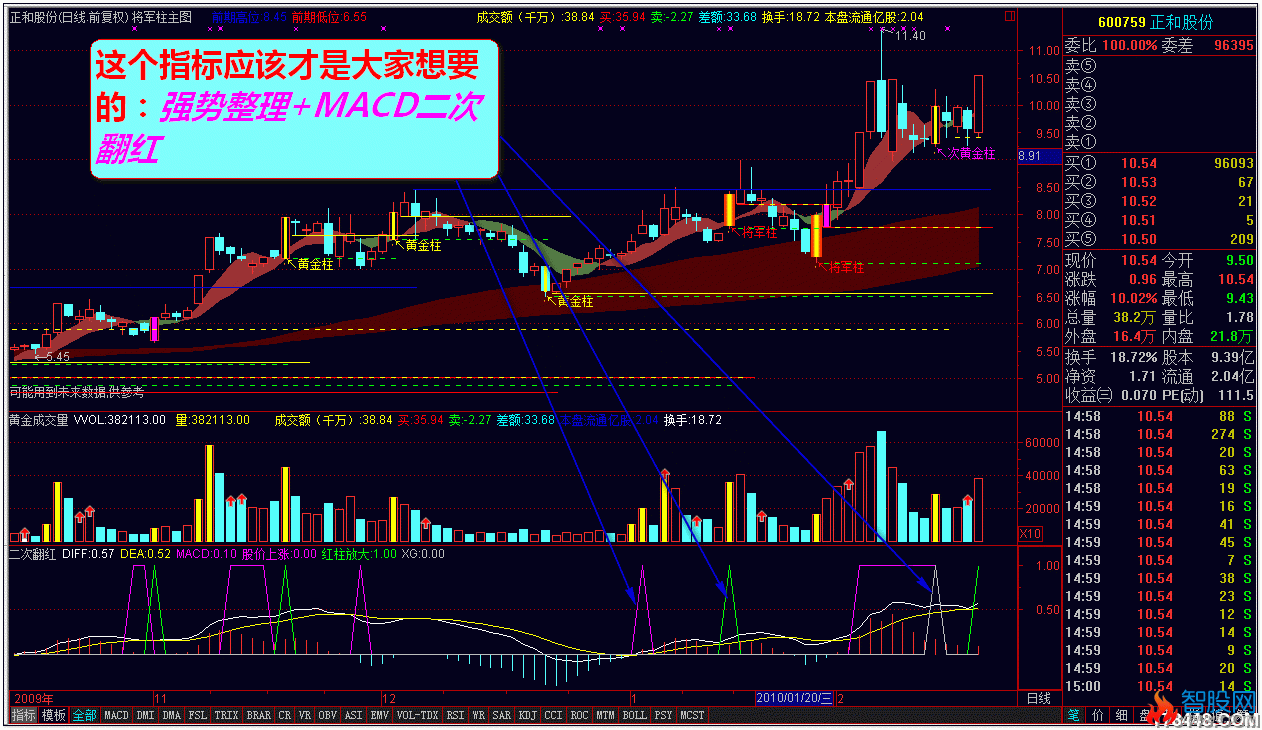 通达信强势整理+MACD二次翻红指标公式