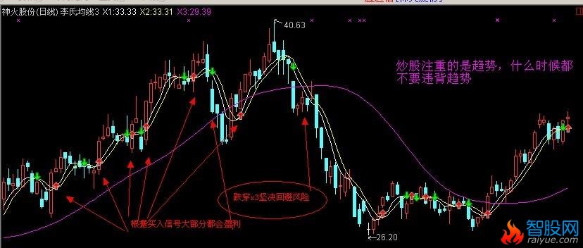 通达信李氏均线指标公式