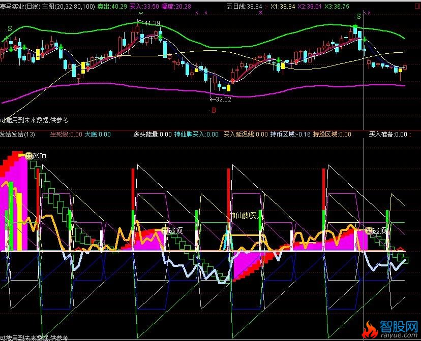 通达信道破天机指标公式