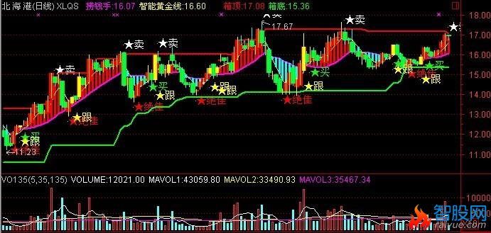 通达信新版捞钱手主图指标公式