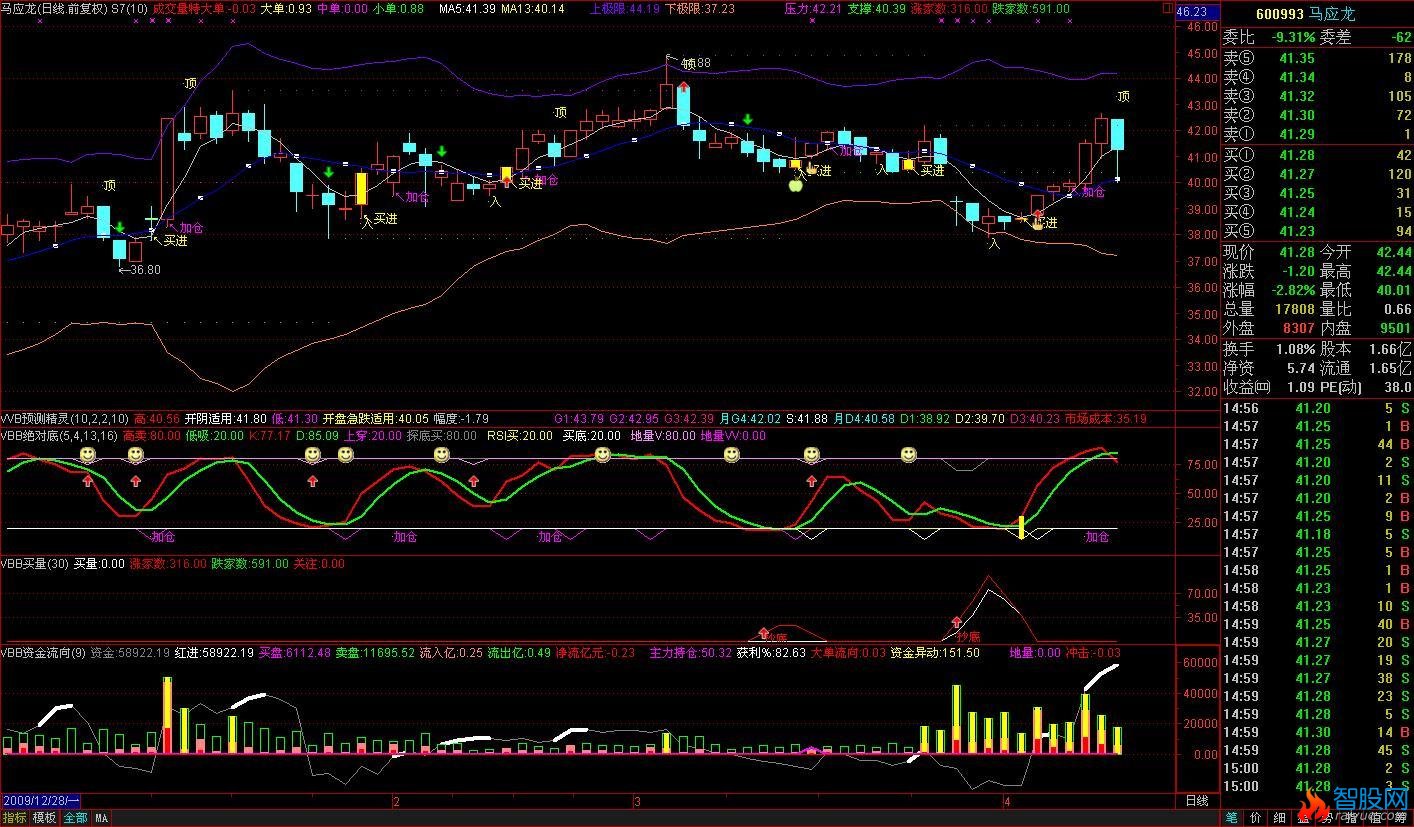 通达信带布林线的波段买卖主图指标公式