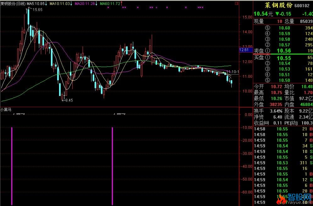 通达信小黑马指标公式