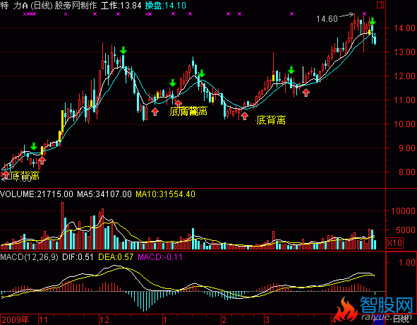 通达信买入发财主图指标公式