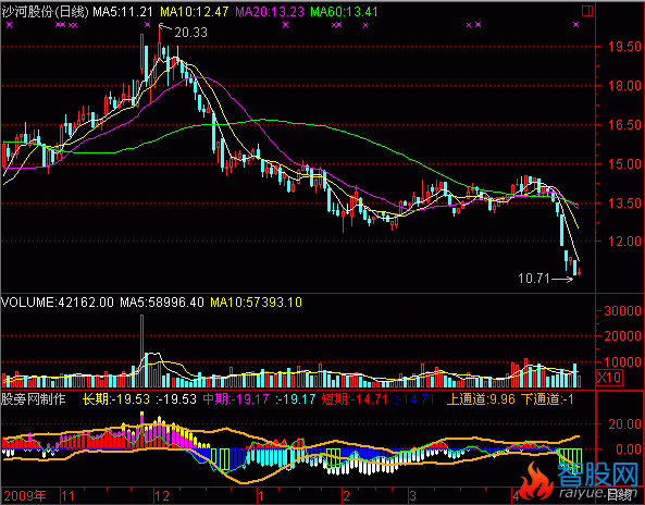 通达信BIAS优化版指标公式