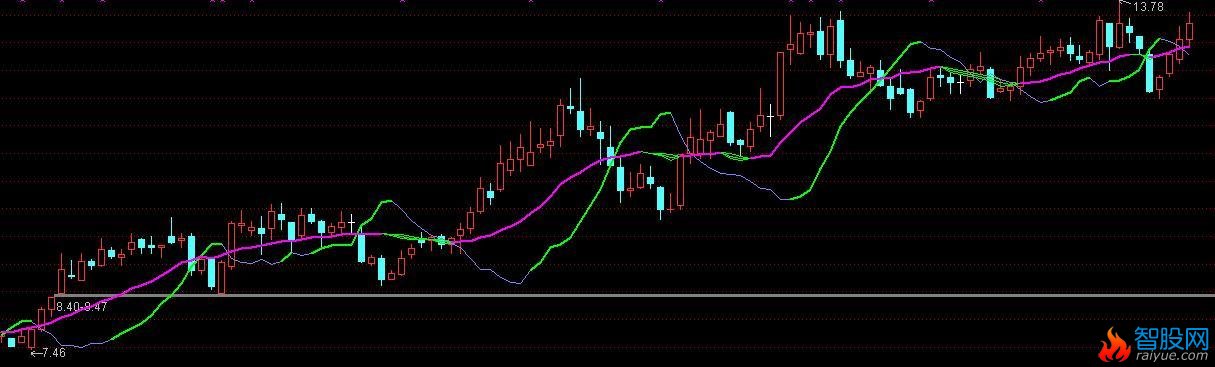 通达信三线粘合指标公式